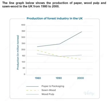 The line graph below shows the production of paper, wood pulp and swan-wood in the UK from 1980 to 2000.